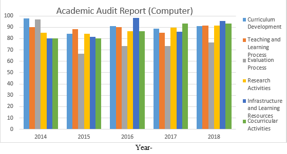 Academic Audit Report - Management