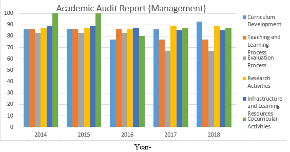 Academic Audit Report - Management